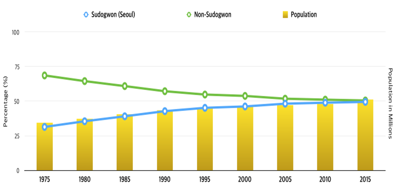 \label{fig:figs} Temporal patterns of population rate between Sudogwon and Non-Sudogwon area